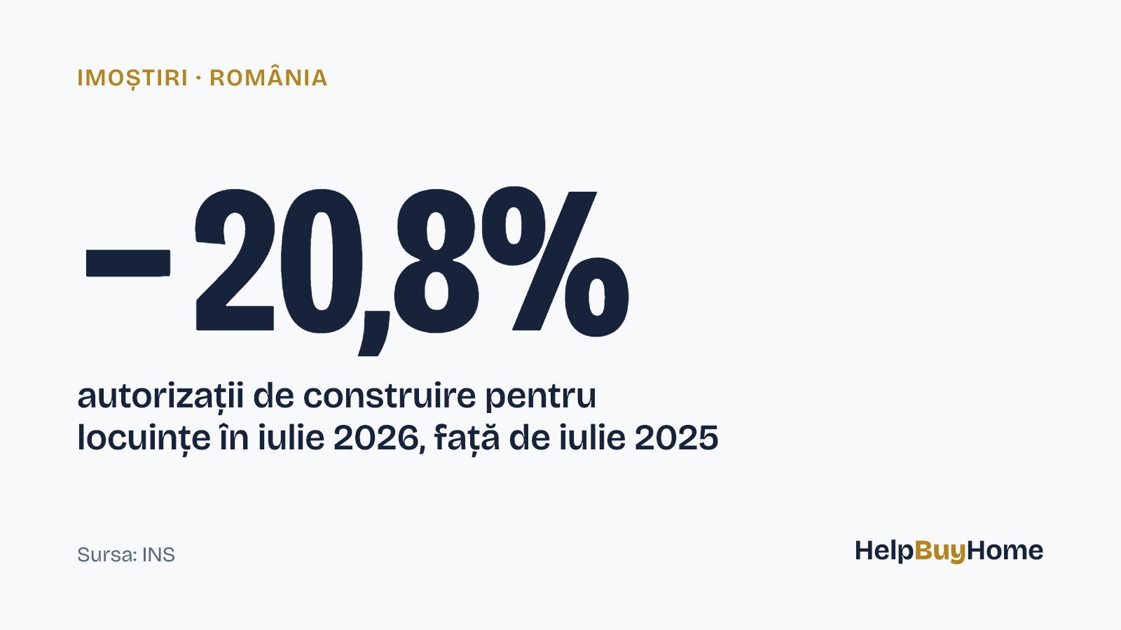 −20,8% — autorizații de construire pentru locuințe în iulie 2026, față de iulie 2025