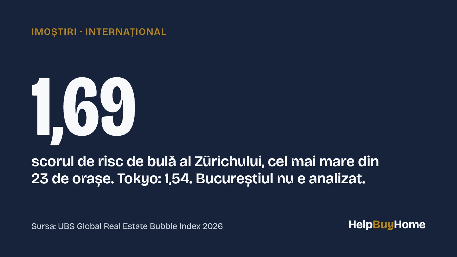 1,69 — scorul de risc de bulă al Zürichului, cel mai mare din 23 de orașe. Tokyo: 1,54. Bucureștiul nu e analizat.