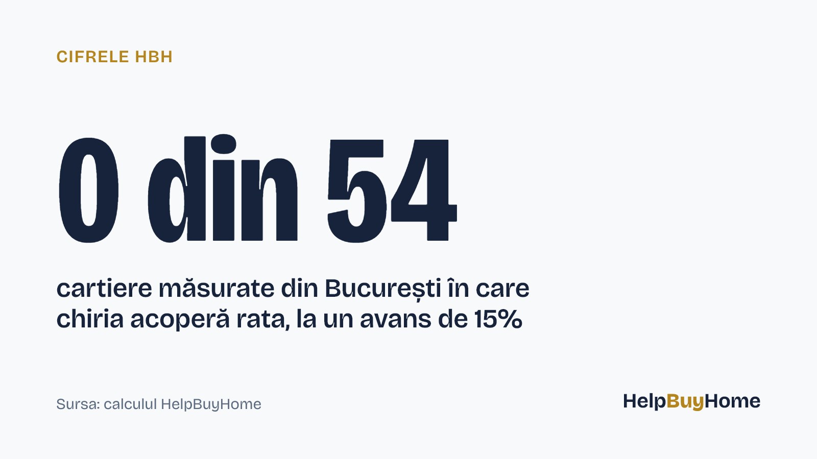 0 din 54 — cartiere măsurate din București în care chiria acoperă rata, la un avans de 15%