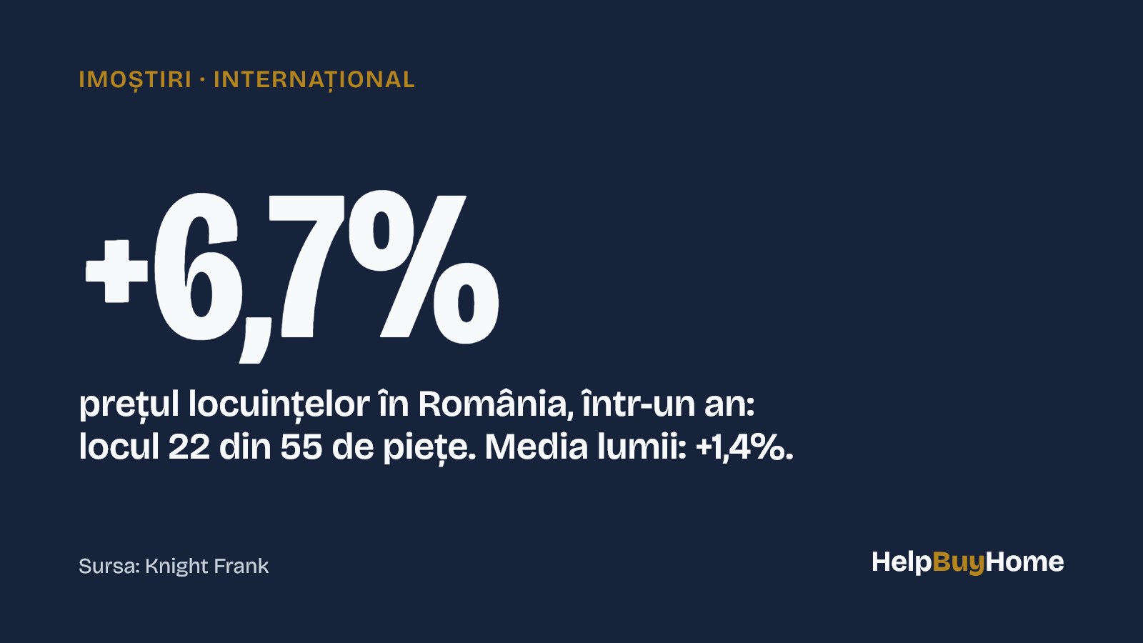 +6,7% — prețul locuințelor în România, într-un an: locul 22 din 55 de piețe. Media lumii: +1,4%.