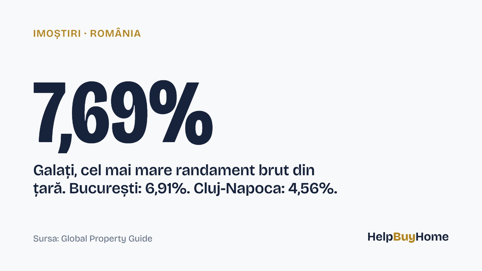 7,69% — Galați, cel mai mare randament brut din țară. București: 6,91%. Cluj-Napoca: 4,56%.