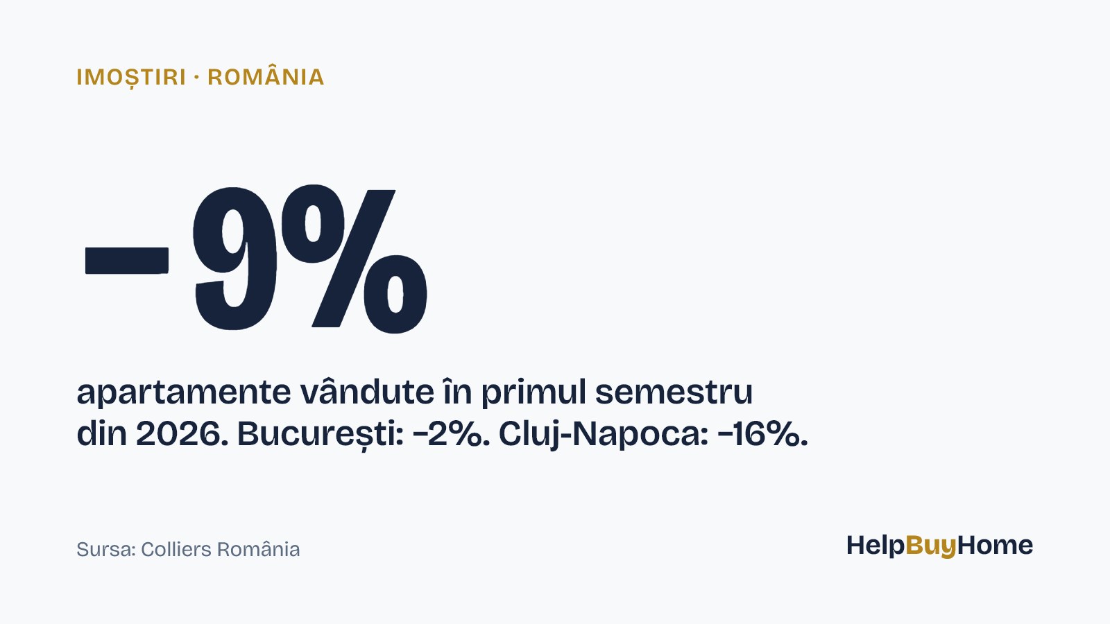 −9% — apartamente vândute în primul semestru din 2026. București: −2%. Cluj-Napoca: −16%.